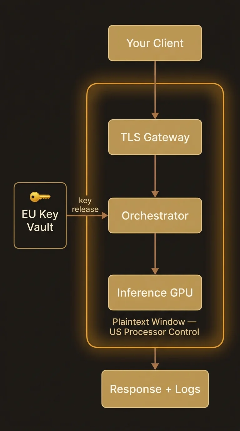 Reference architecture: client and response sit outside a glowing zone marked "Plaintext Window — US Processor Control" that encloses the TLS gateway, orchestrator, and inference GPU, with the EU Key Vault releasing keys into it from outside