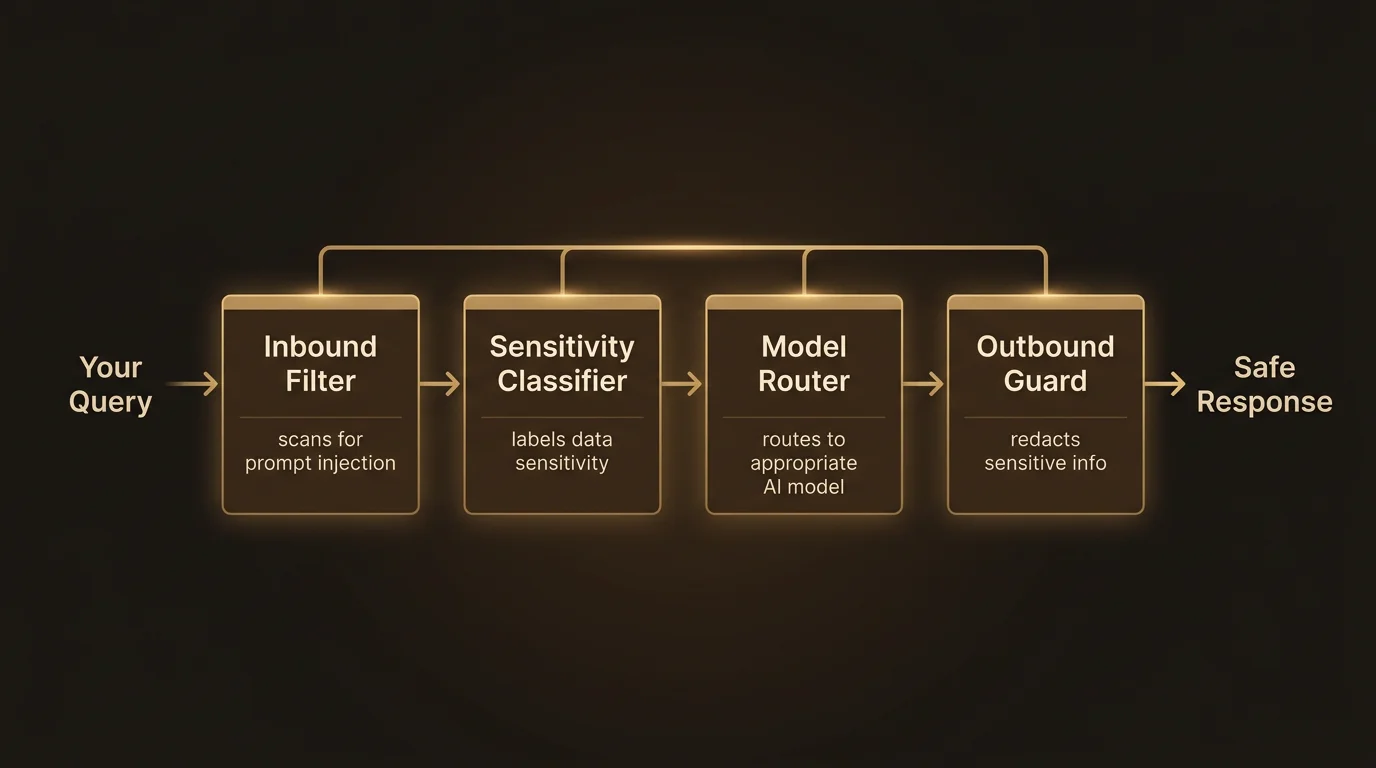 AI safety pipeline: inbound filter, classification, trust routing, outbound guard