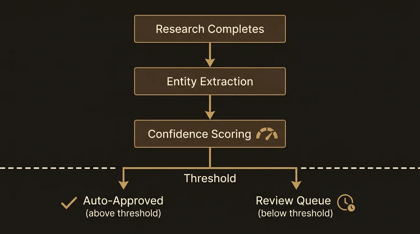 Review queue flow: extraction through scoring to review