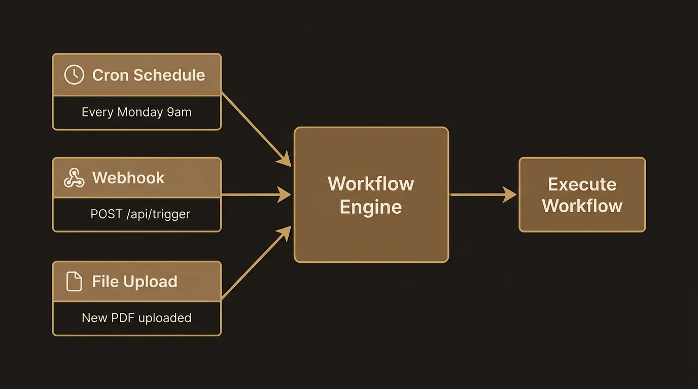 Trigger types: cron, webhook, and file upload converging into workflow engine