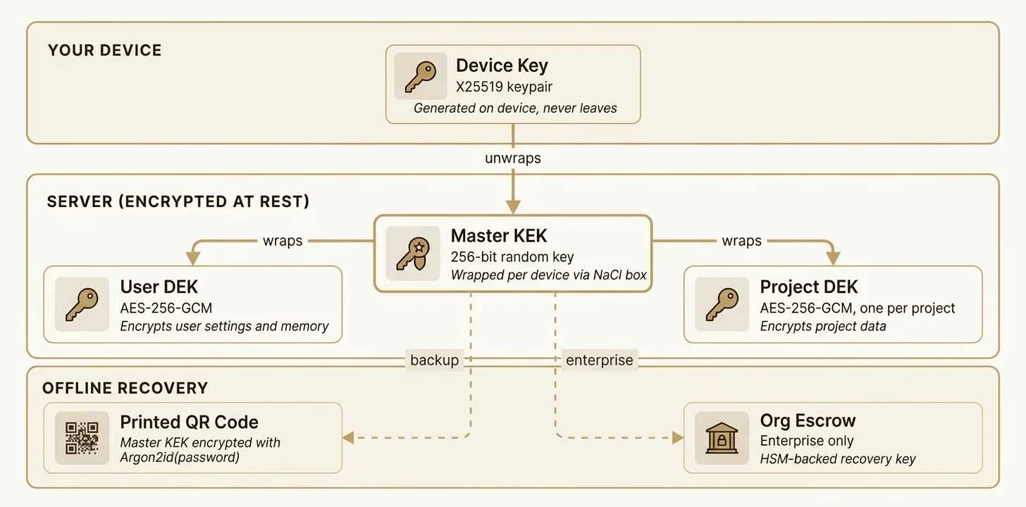 Key hierarchy diagram showing device key unwrapping master KEK, which wraps user and project DEKs, with offline recovery via printed QR and enterprise escrow